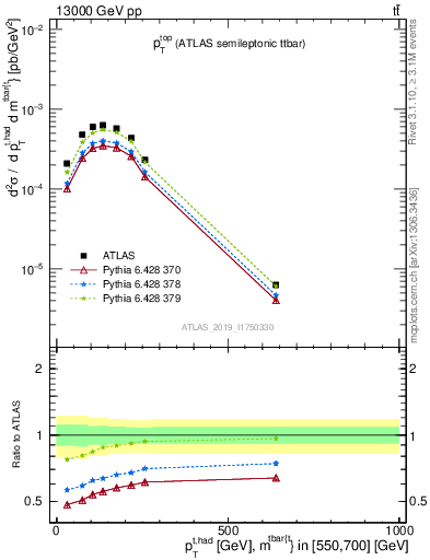 Plot of top.pt in 13000 GeV pp collisions