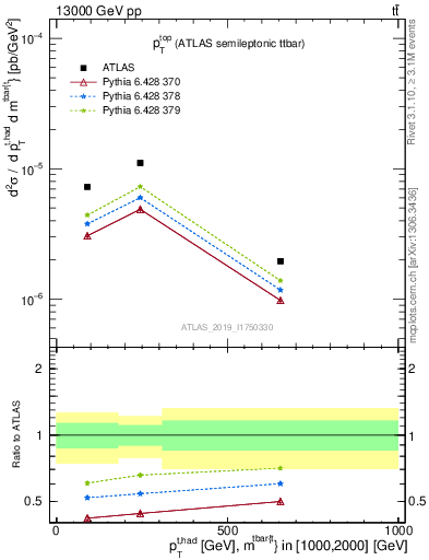 Plot of top.pt in 13000 GeV pp collisions