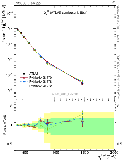 Plot of top.pt in 13000 GeV pp collisions