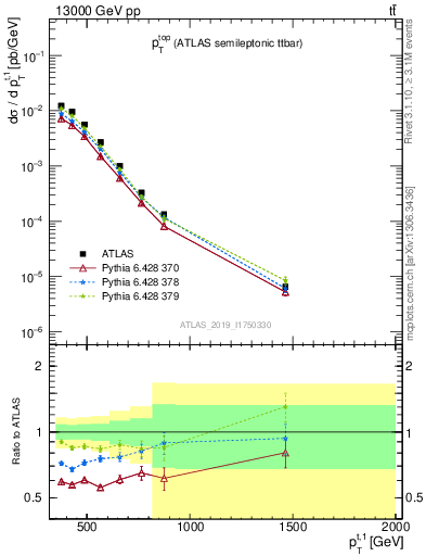 Plot of top.pt in 13000 GeV pp collisions