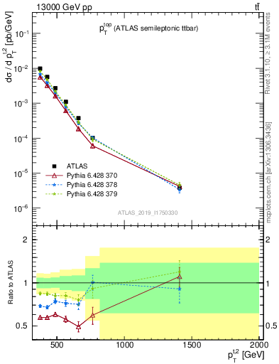 Plot of top.pt in 13000 GeV pp collisions