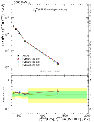 Plot of top.pt in 13000 GeV pp collisions