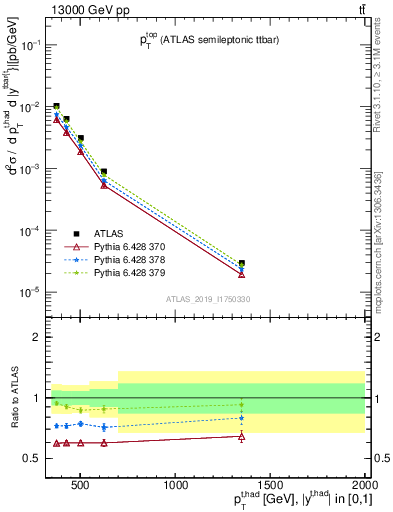 Plot of top.pt in 13000 GeV pp collisions