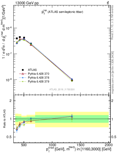 Plot of top.pt in 13000 GeV pp collisions