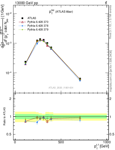 Plot of top.pt in 13000 GeV pp collisions