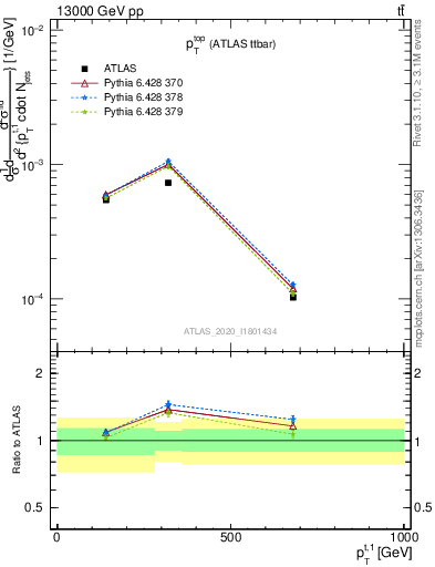 Plot of top.pt in 13000 GeV pp collisions