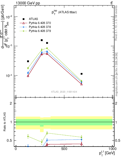 Plot of top.pt in 13000 GeV pp collisions