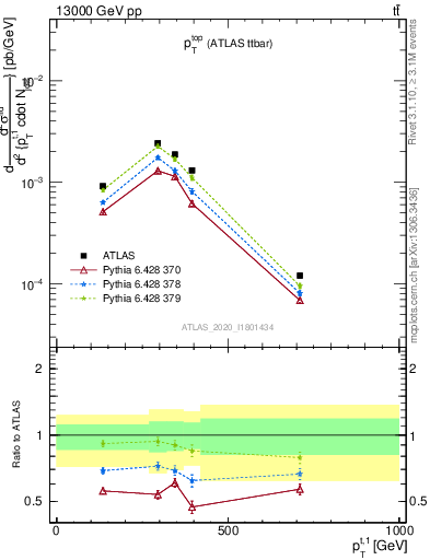 Plot of top.pt in 13000 GeV pp collisions