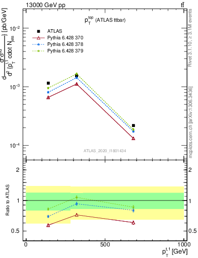 Plot of top.pt in 13000 GeV pp collisions