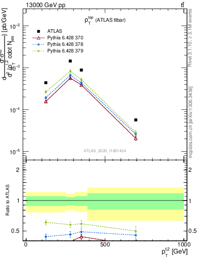 Plot of top.pt in 13000 GeV pp collisions