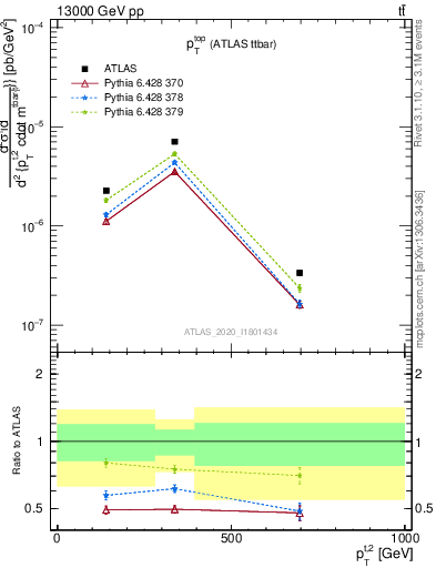 Plot of top.pt in 13000 GeV pp collisions