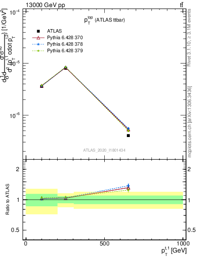 Plot of top.pt in 13000 GeV pp collisions