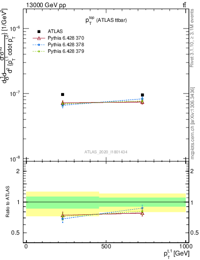 Plot of top.pt in 13000 GeV pp collisions