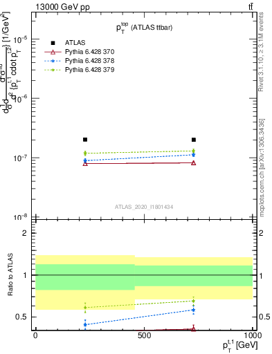 Plot of top.pt in 13000 GeV pp collisions