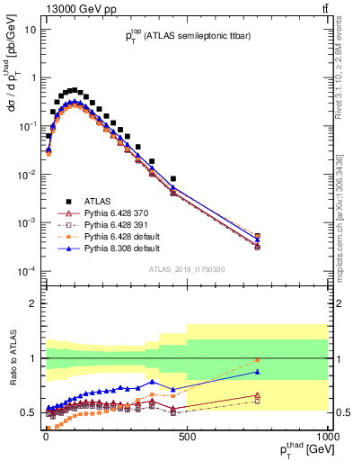 Plot of top.pt in 13000 GeV pp collisions