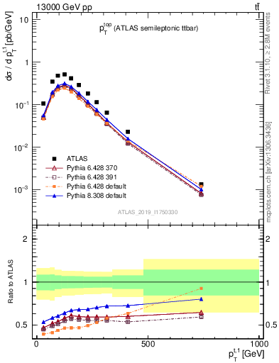 Plot of top.pt in 13000 GeV pp collisions