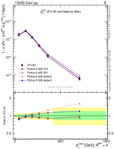 Plot of top.pt in 13000 GeV pp collisions