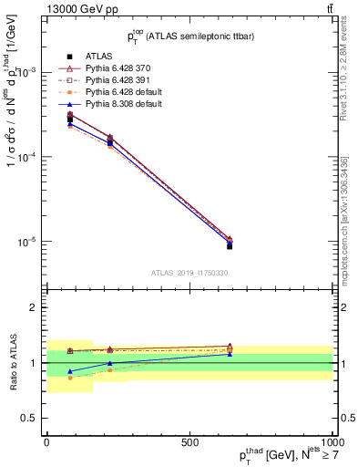 Plot of top.pt in 13000 GeV pp collisions