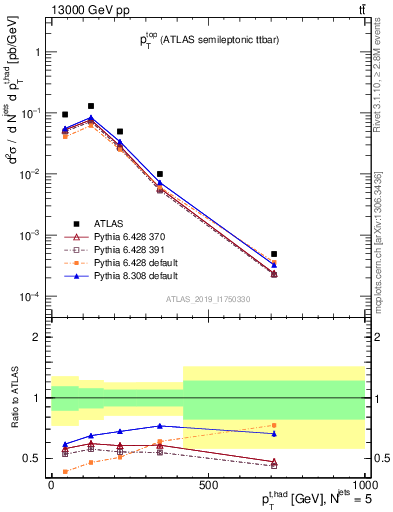 Plot of top.pt in 13000 GeV pp collisions