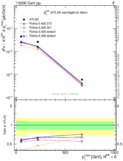 Plot of top.pt in 13000 GeV pp collisions