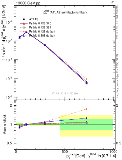 Plot of top.pt in 13000 GeV pp collisions