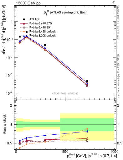 Plot of top.pt in 13000 GeV pp collisions