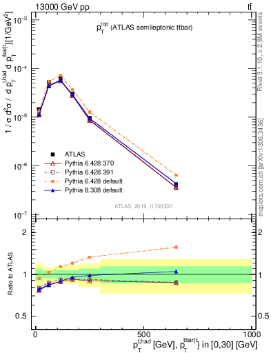 Plot of top.pt in 13000 GeV pp collisions