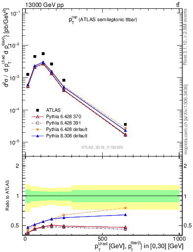 Plot of top.pt in 13000 GeV pp collisions