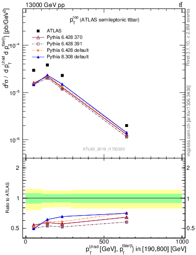 Plot of top.pt in 13000 GeV pp collisions