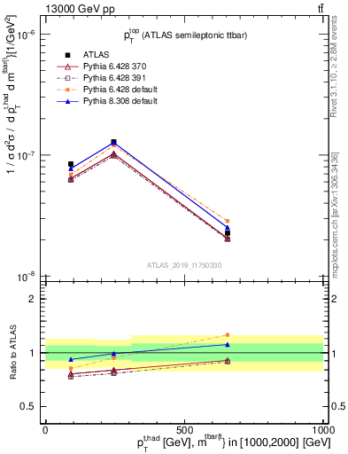 Plot of top.pt in 13000 GeV pp collisions