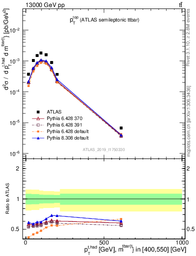 Plot of top.pt in 13000 GeV pp collisions