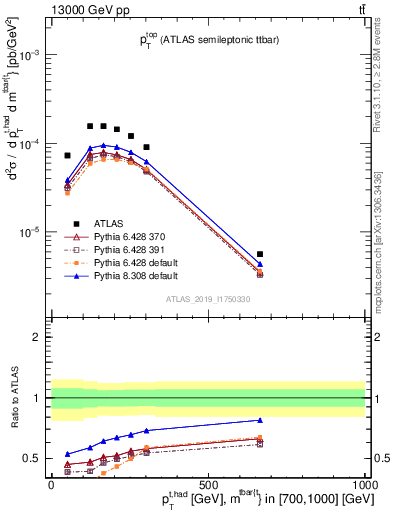 Plot of top.pt in 13000 GeV pp collisions