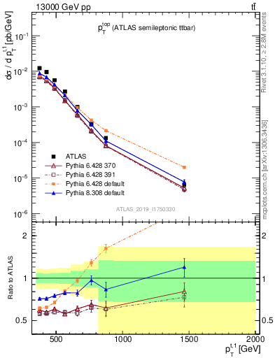 Plot of top.pt in 13000 GeV pp collisions