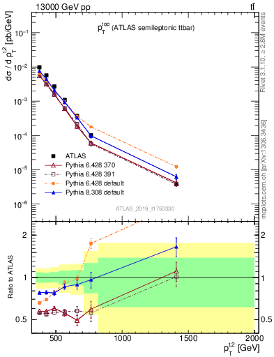 Plot of top.pt in 13000 GeV pp collisions