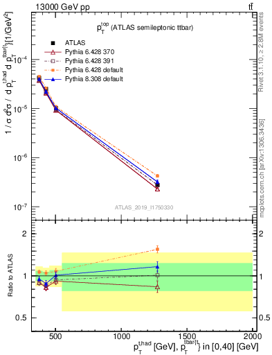 Plot of top.pt in 13000 GeV pp collisions