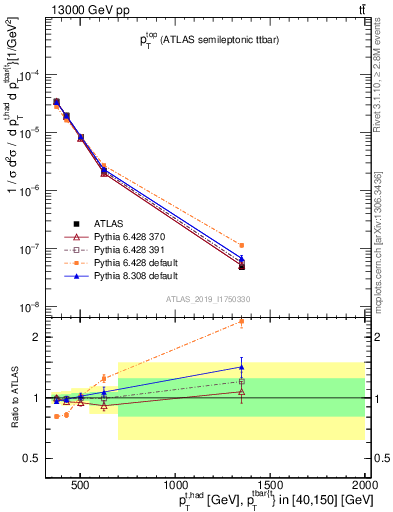 Plot of top.pt in 13000 GeV pp collisions