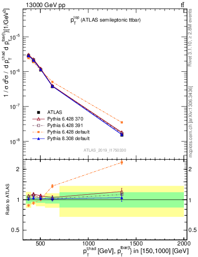 Plot of top.pt in 13000 GeV pp collisions