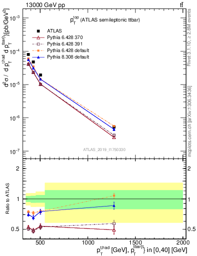 Plot of top.pt in 13000 GeV pp collisions