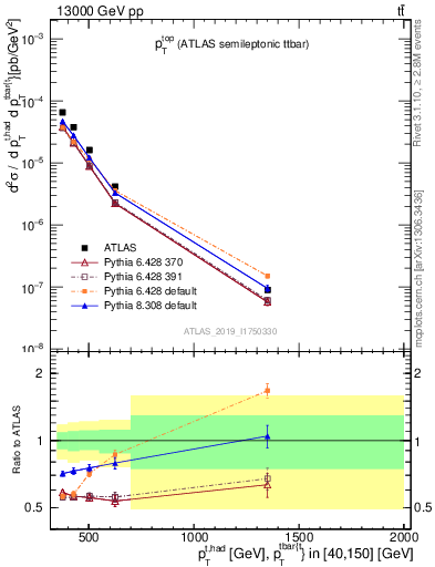 Plot of top.pt in 13000 GeV pp collisions