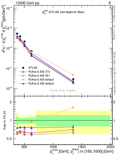 Plot of top.pt in 13000 GeV pp collisions