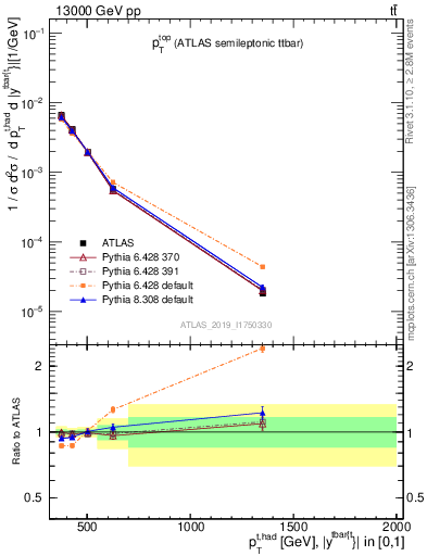 Plot of top.pt in 13000 GeV pp collisions