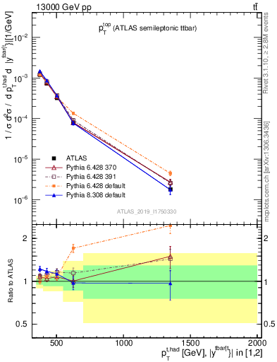 Plot of top.pt in 13000 GeV pp collisions