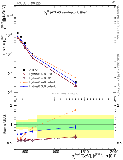 Plot of top.pt in 13000 GeV pp collisions