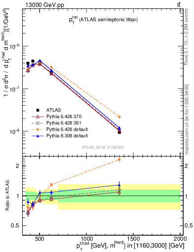 Plot of top.pt in 13000 GeV pp collisions