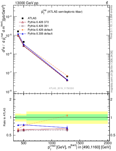 Plot of top.pt in 13000 GeV pp collisions