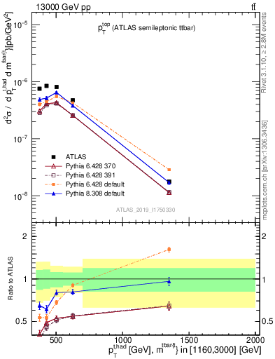 Plot of top.pt in 13000 GeV pp collisions