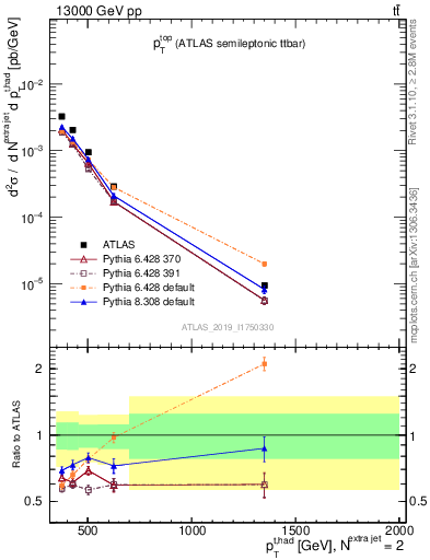 Plot of top.pt in 13000 GeV pp collisions