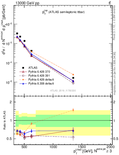 Plot of top.pt in 13000 GeV pp collisions