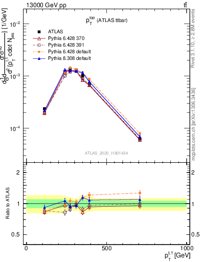 Plot of top.pt in 13000 GeV pp collisions