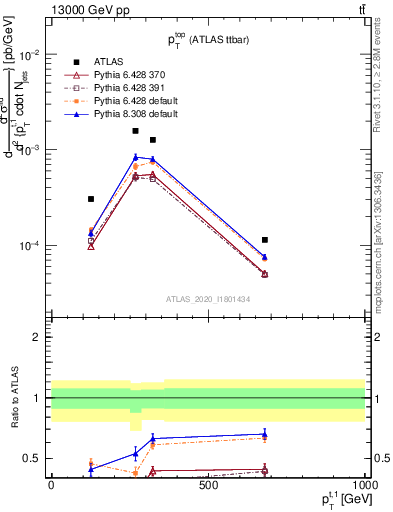 Plot of top.pt in 13000 GeV pp collisions